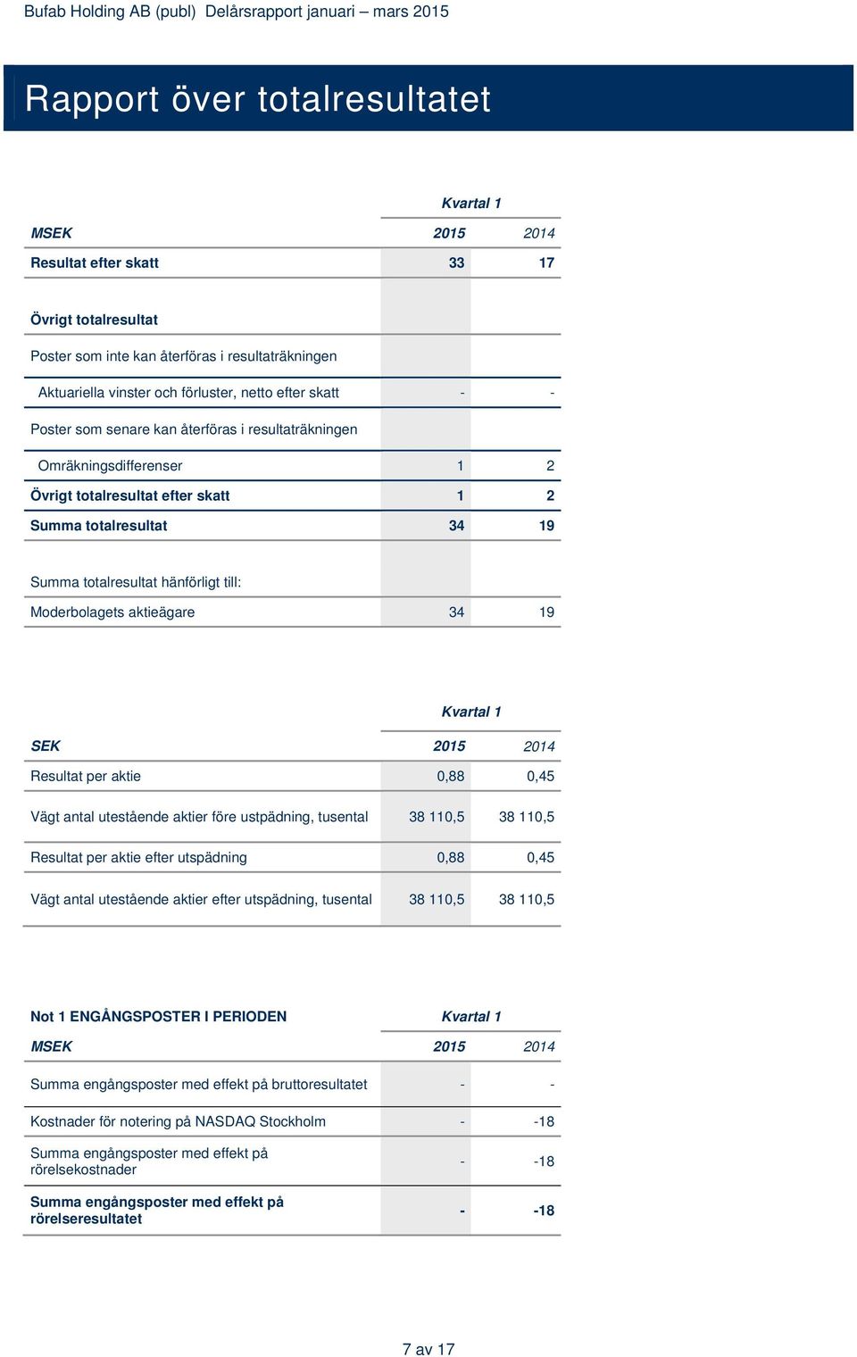 Moderbolagets aktieägare 34 19 Kvartal 1 SEK 2015 2014 Resultat per aktie 0,88 0,45 Vägt antal utestående aktier före ustpädning, tusental 38 110,5 38 110,5 Resultat per aktie efter utspädning 0,88