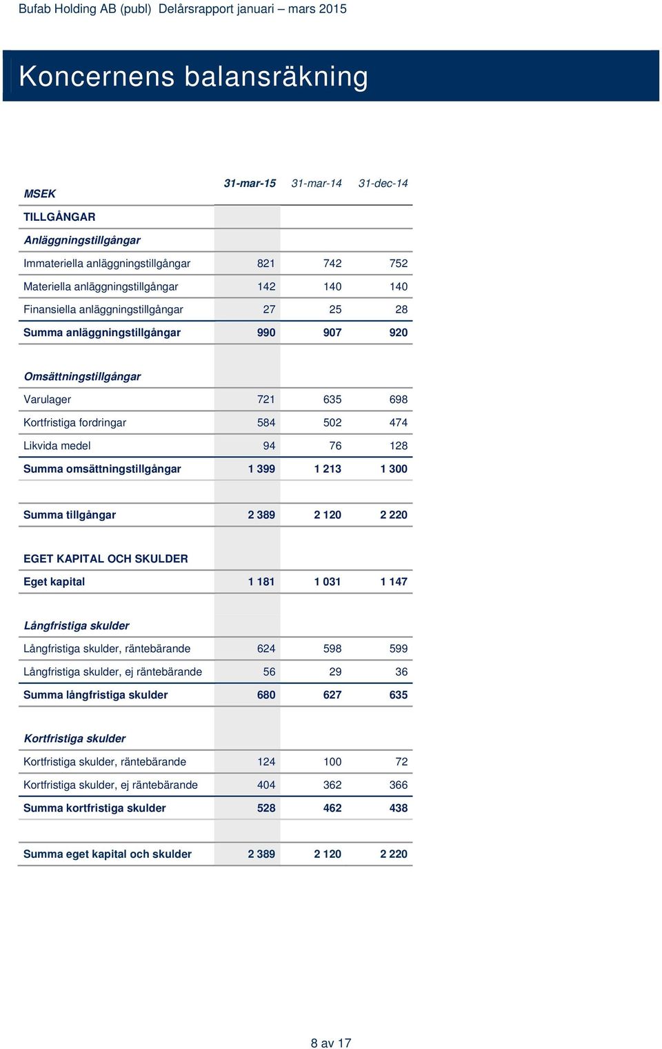 omsättningstillgångar 1 399 1 213 1 300 Summa tillgångar 2 389 2 120 2 220 EGET KAPITAL OCH SKULDER Eget kapital 1 181 1 031 1 147 Långfristiga skulder Långfristiga skulder, räntebärande 624 598 599