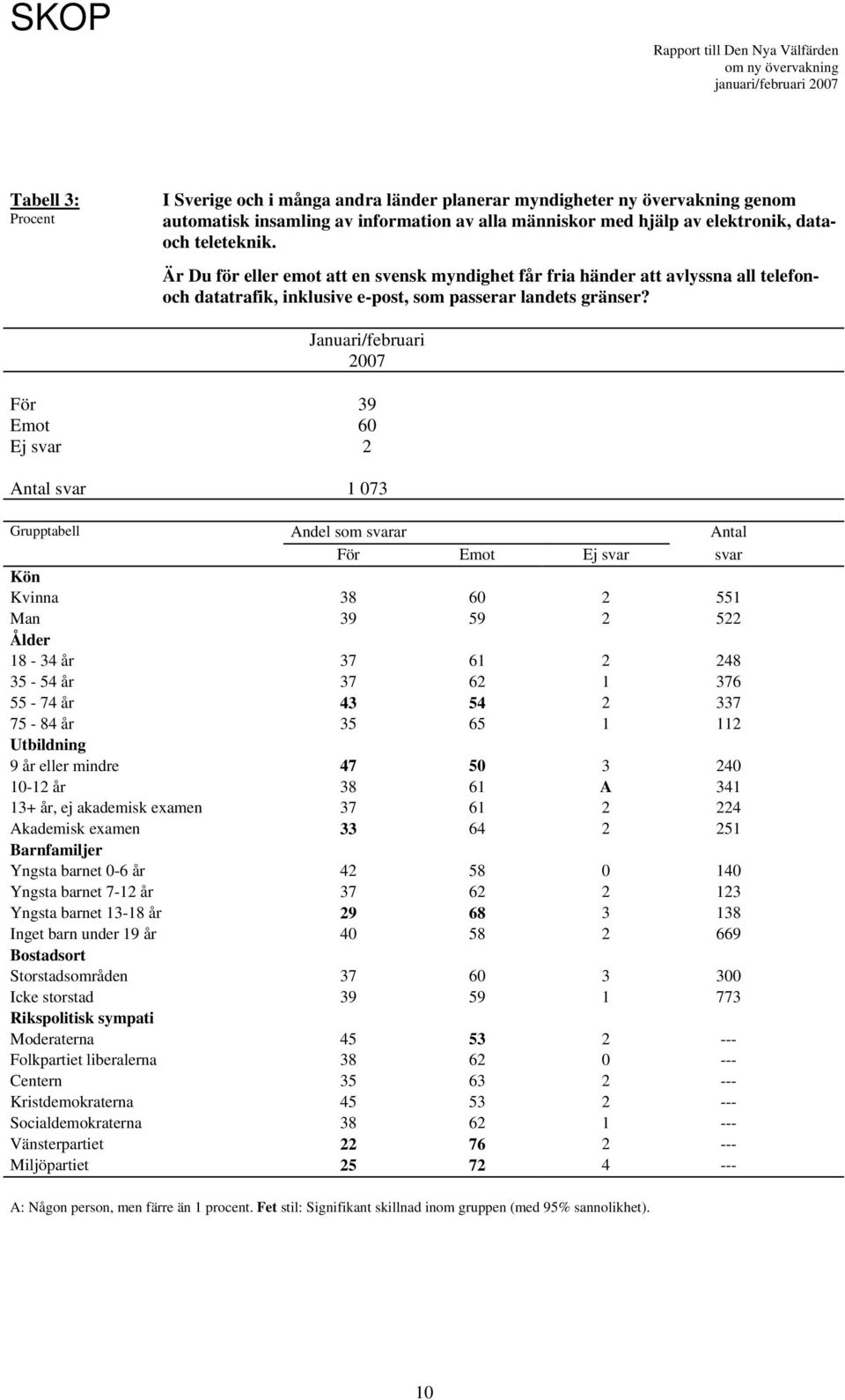 Januari/februari 2007 För 39 Emot 60 Ej svar 2 Antal svar 1 073 Grupptabell Andel som svarar Antal För Emot Ej svar svar Kön Kvinna 38 60 2 551 Man 39 59 2 522 Ålder 18-34 år 37 61 2 248 35-54 år 37