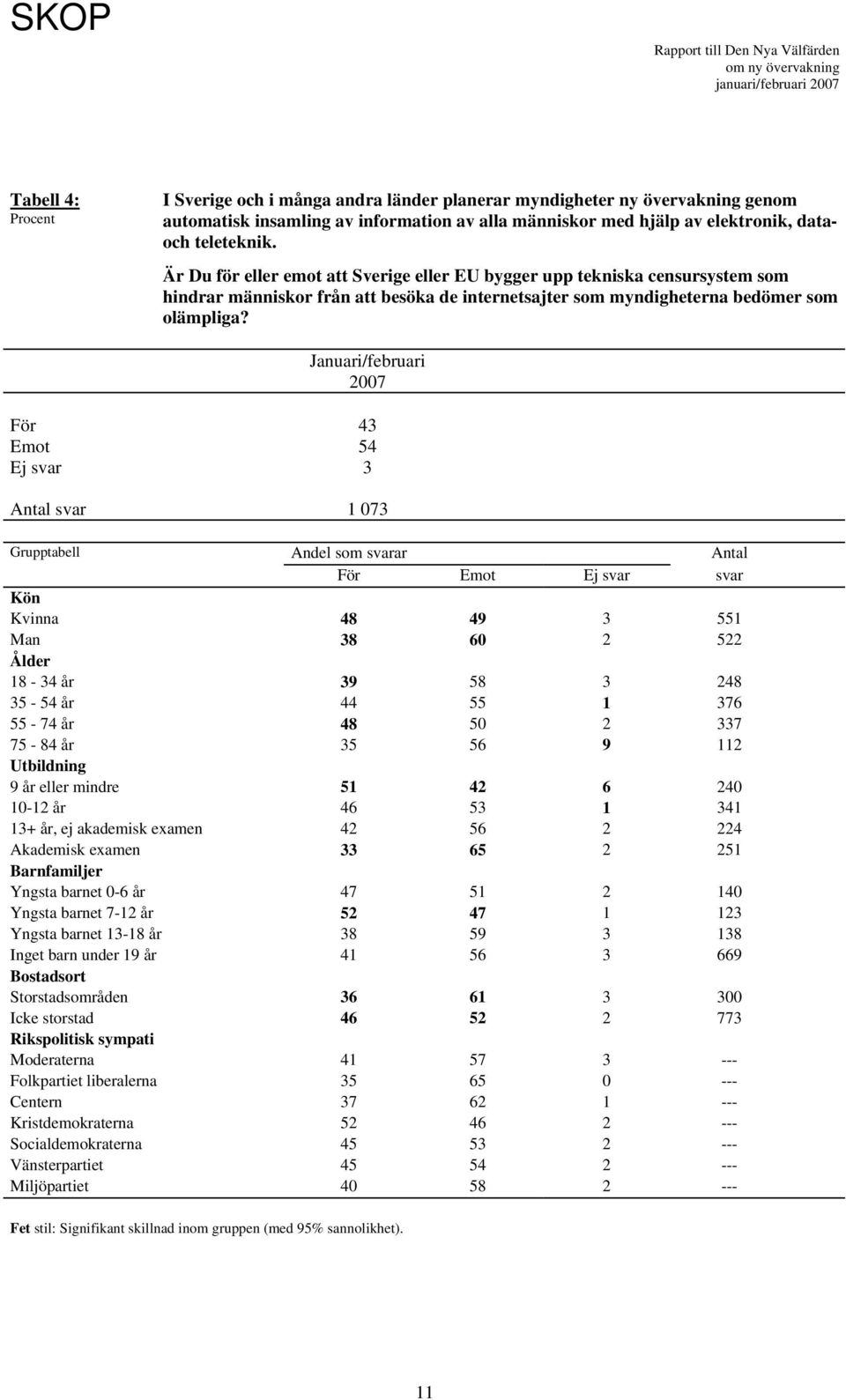 Januari/februari 2007 För 43 Emot 54 Ej svar 3 Antal svar 1 073 Grupptabell Andel som svarar Antal För Emot Ej svar svar Kön Kvinna 48 49 3 551 Man 38 60 2 522 Ålder 18-34 år 39 58 3 248 35-54 år 44