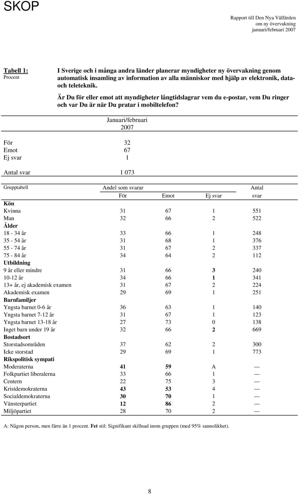 Januari/februari 2007 För 32 Emot 67 Ej svar 1 Antal svar 1 073 Grupptabell Andel som svarar Antal För Emot Ej svar svar Kön Kvinna 31 67 1 551 Man 32 66 2 522 Ålder 18-34 år 33 66 1 248 35-54 år 31