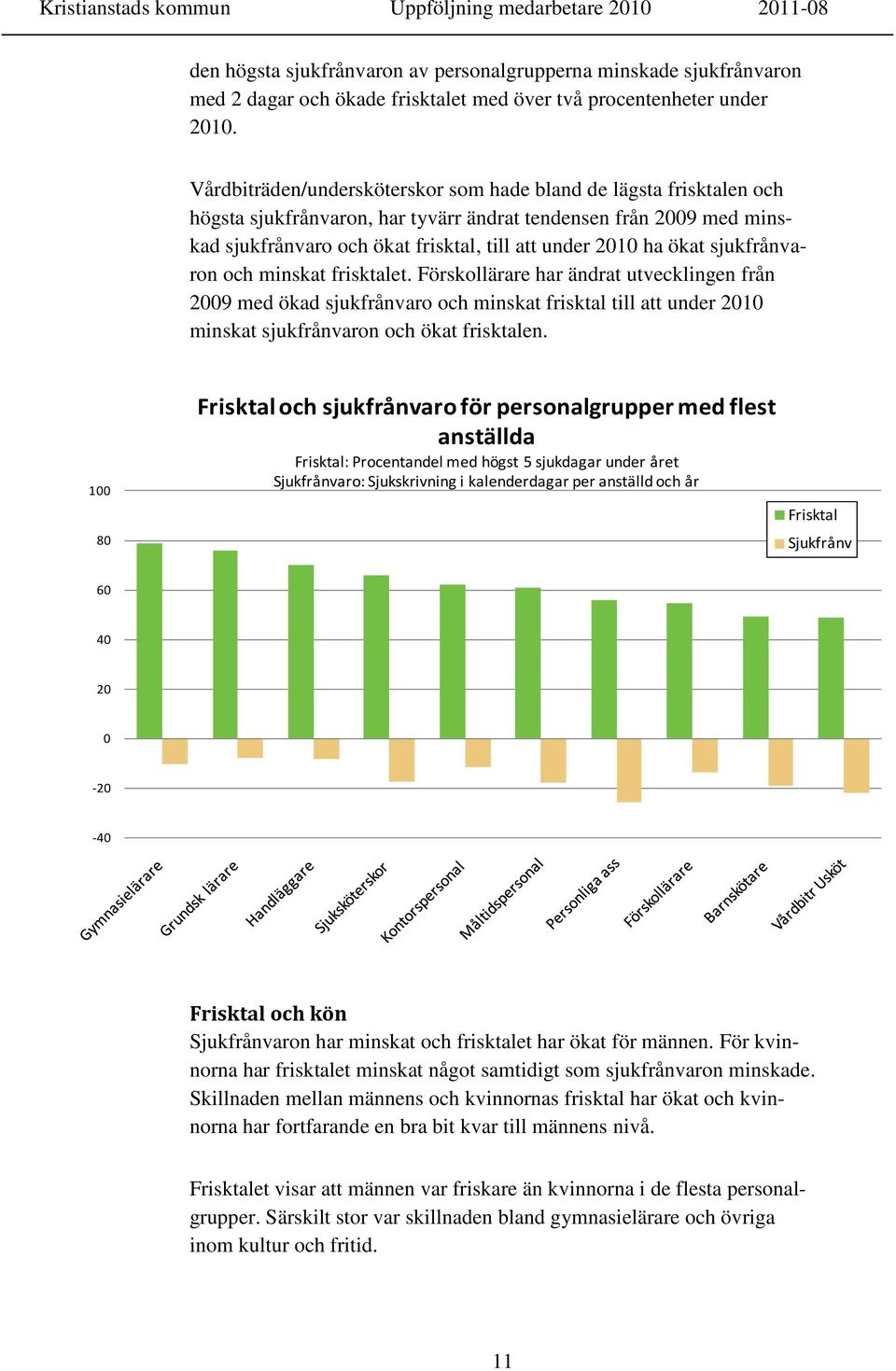 ökat sjukfrånvaron och minskat frisktalet. Förskollärare har ändrat utvecklingen från 2009 med ökad sjukfrånvaro och minskat frisktal till att under 2010 minskat sjukfrånvaron och ökat frisktalen.