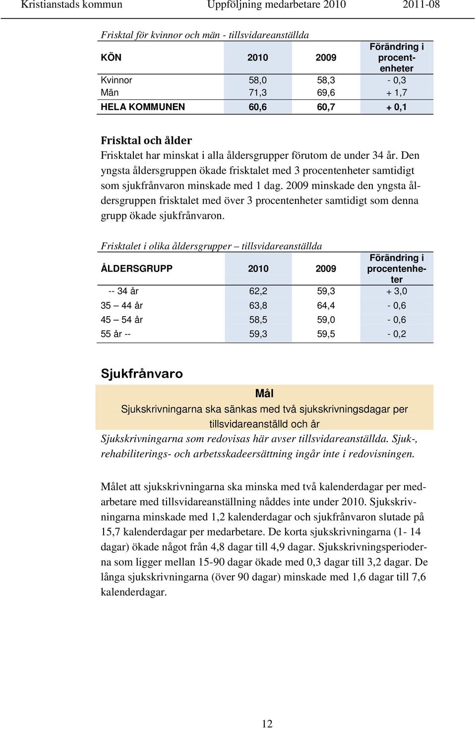 2009 minskade den yngsta åldersgruppen frisktalet med över 3 procentenheter samtidigt som denna grupp ökade sjukfrånvaron.