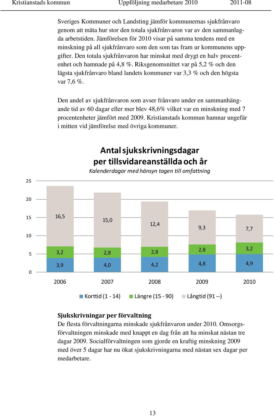 Den totala sjukfrånvaron har minskat med drygt en halv procentenhet och hamnade på 4,8 %.