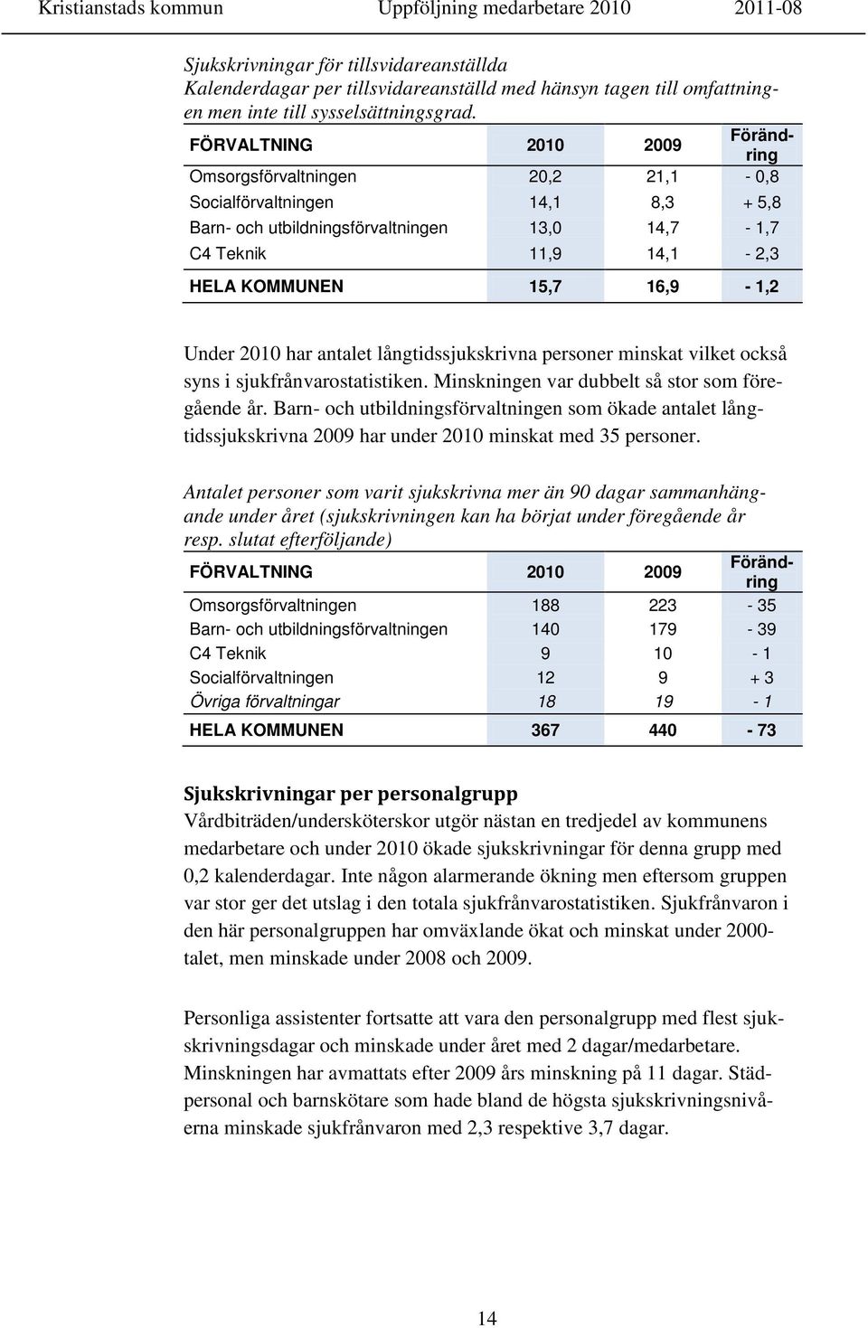 16,9-1,2 Under 2010 har antalet långtidssjukskrivna personer minskat vilket också syns i sjukfrånvarostatistiken. Minskningen var dubbelt så stor som föregående år.