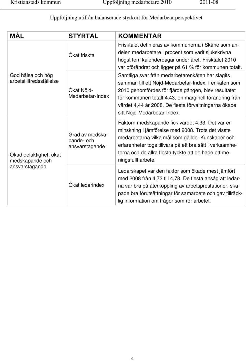 Samtliga svar från medarbetarenkäten har slagits samman till ett Nöjd-Medarbetar-Index. I enkäten som 2010 genomfördes för fjärde gången, blev resultatet för kommunen totalt 4.