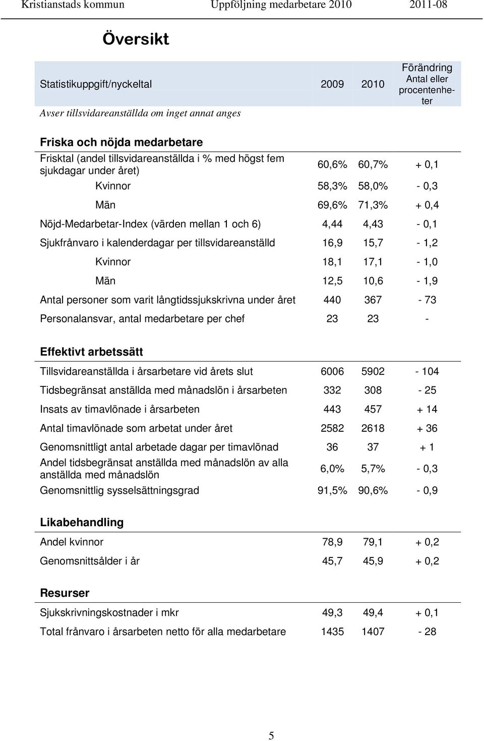 tillsvidareanställd 16,9 15,7-1,2 Kvinnor 18,1 17,1-1,0 Män 12,5 10,6-1,9 Antal personer som varit långtidssjukskrivna under året 440 367-73 Personalansvar, antal medarbetare per chef 23 23 -