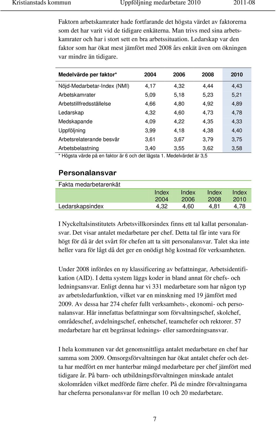 Medelvärde per faktor* 2004 2006 2008 2010 Nöjd-Medarbetar-Index (NMI) 4,17 4,32 4,44 4,43 Arbetskamrater 5,09 5,18 5,23 5,21 Arbetstillfredsställelse 4,66 4,80 4,92 4,89 Ledarskap 4,32 4,60 4,73