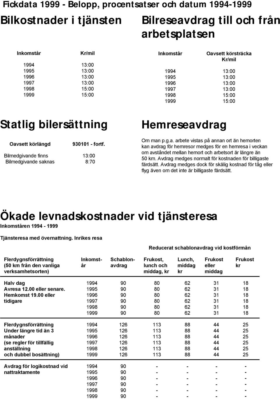 Bilmedgivande finns 13:00 Bilmedgivande saknas 8:70 Hemreseavdrag Om man p.g.a. arbete vistas på annan ort än hemorten kan avdrag för hemresor medges för en hemresa i veckan om avståndet mellan hemort och arbetsort är längre än 50 km.