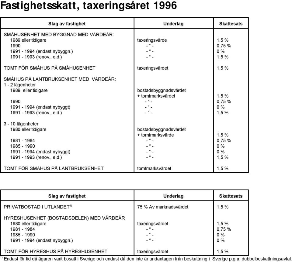 ) - - 1,5 % TOMT FÖR SMÅHUS PÅ SMÅHUSENHET taxeringsvärdet 1,5 % SMÅHUS PÅ LANTBRUKSENHET MED VÄRDEÅR: 1-2 lägenheter 1989 eller tidigare bostadsbyggnadsvärdet + tomtmarksvärdet 1,5 % 1990 - - 0,75 %