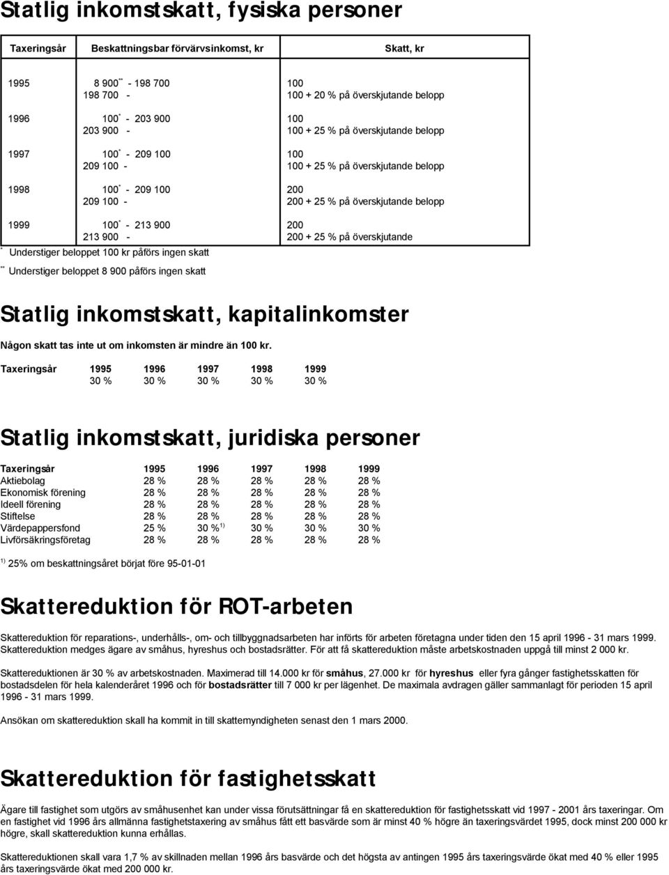 900-200 + 25 % på överskjutande * ** Understiger beloppet 100 kr påförs ingen skatt Understiger beloppet 8 900 påförs ingen skatt Statlig inkomstskatt, kapitalinkomster Någon skatt tas inte ut om