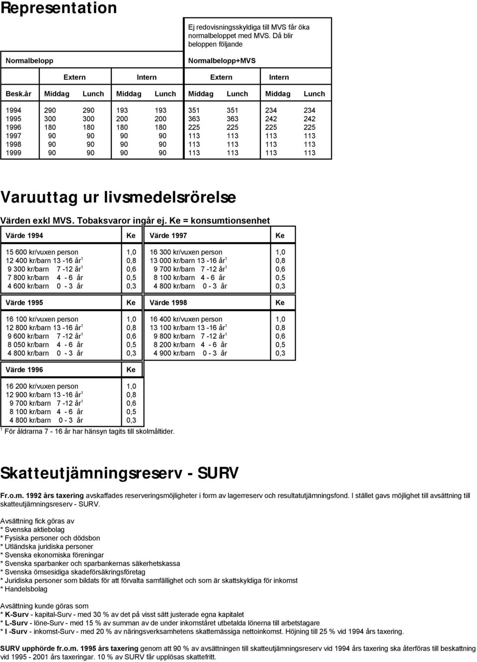 1998 90 90 90 90 113 113 113 113 1999 90 90 90 90 113 113 113 113 Varuuttag ur livsmedelsrörelse Värden exkl MVS. Tobaksvaror ingår ej.