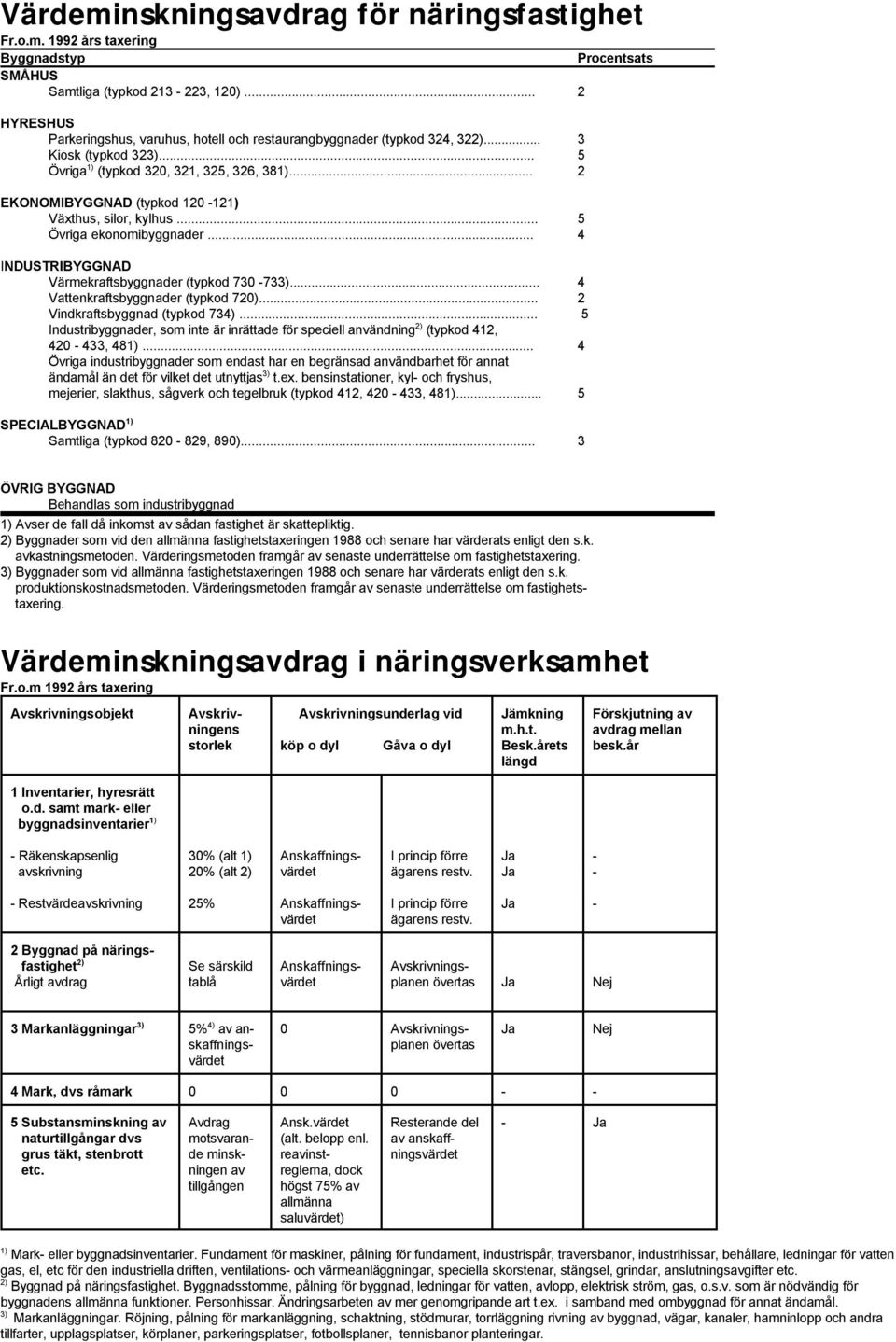 .. 2 EKONOMIBYGGNAD (typkod 120-12 Växthus, silor, kylhus... 5 Övriga ekonomibyggnader... 4 INDUSTRIBYGGNAD Värmekraftsbyggnader (typkod 730-733)... 4 Vattenkraftsbyggnader (typkod 720).