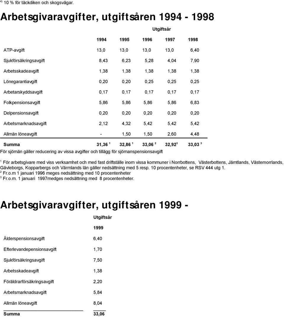 1,38 Lönegarantiavgift 0,20 0,20 0,25 0,25 0,25 Arbetarskyddsavgift 0,17 0,17 0,17 0,17 0,17 Folkpensionsavgift 5,86 5,86 5,86 5,86 6,83 Delpensionsavgift 0,20 0,20 0,20 0,20 0,20