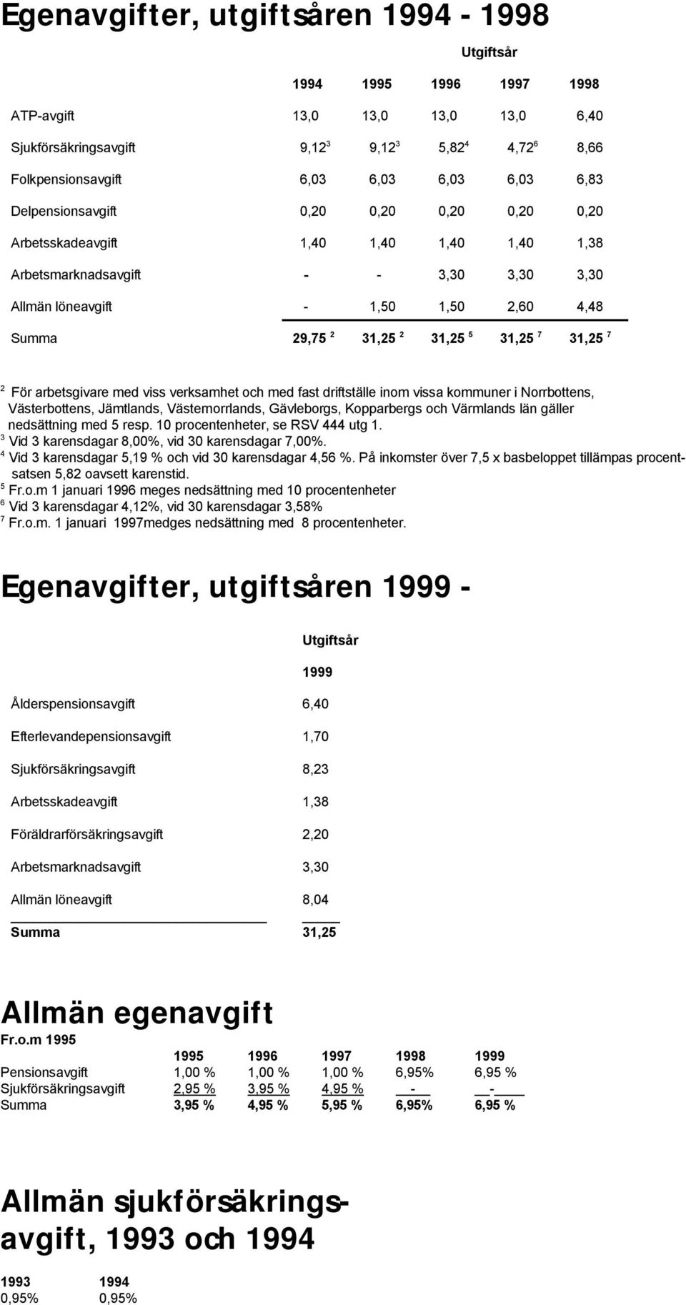 31,25 31,25 31,25 31,25 2 3 4 5 6 7 För arbetsgivare med viss verksamhet och med fast driftställe inom vissa kommuner i Norrbottens, Västerbottens, Jämtlands, Västernorrlands, Gävleborgs, Kopparbergs