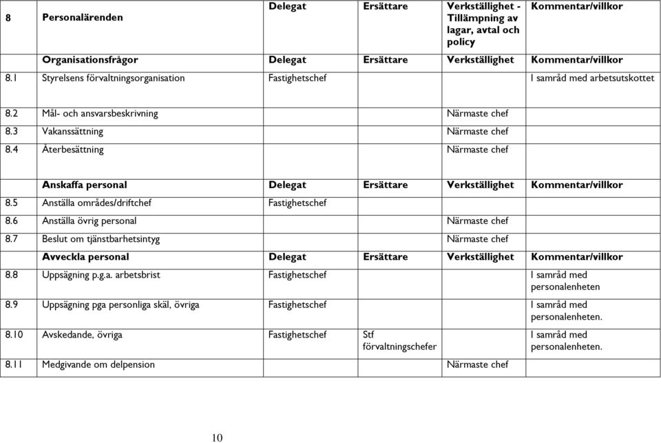 4 Återbesättning Närmaste chef Anskaffa personal Delegat Ersättare Verkställighet Kommentar/villkor 8.5 Anställa områdes/driftchef Fastighetschef 8.6 Anställa övrig personal Närmaste chef 8.