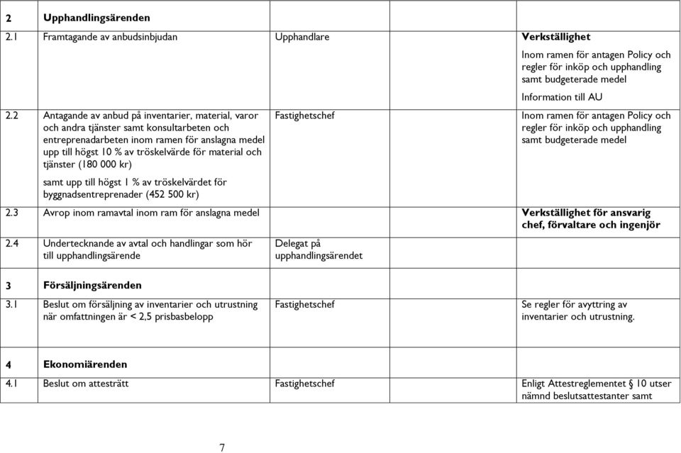 tjänster (180 000 kr) samt upp till högst 1 % av tröskelvärdet för byggnadsentreprenader (452 500 kr) Fastighetschef Inom ramen för antagen Policy och regler för inköp och upphandling samt