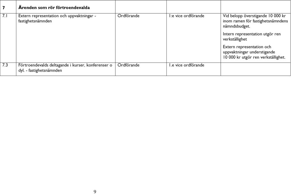 - fastighetsnämnden Ordförande 1:e vice ordförande Vid belopp överstigande 10 000 kr inom ramen för