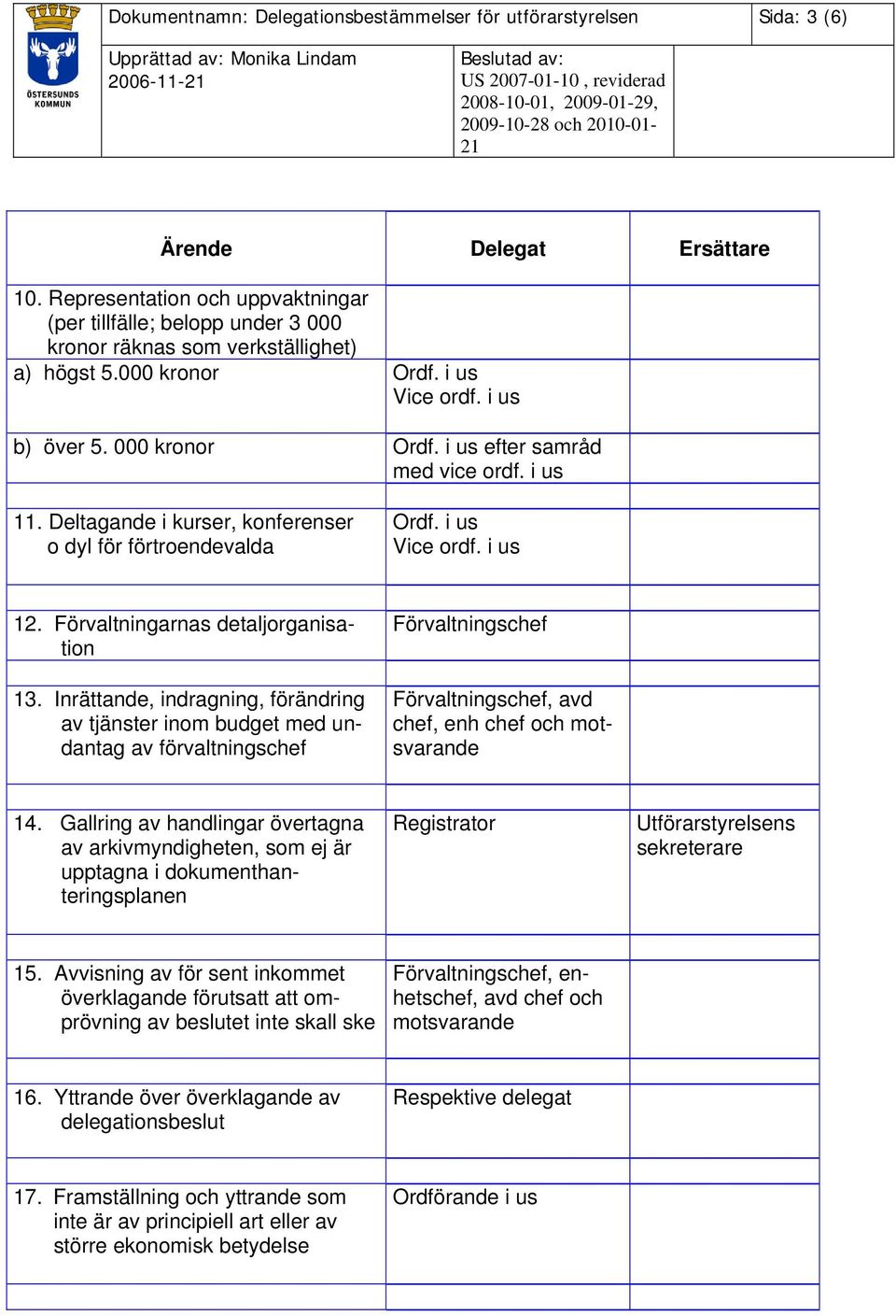 Förvaltningarnas detaljorganisation 13. Inrättande, indragning, förändring av tjänster inom budget med undantag av schef, avd chef, enh chef 14.