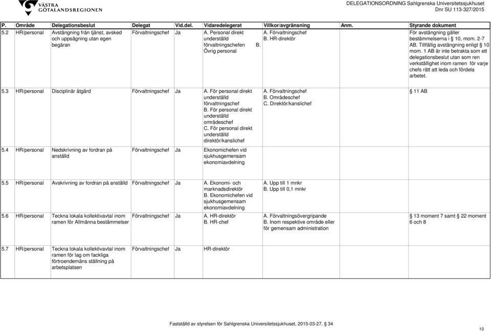 1 AB är inte betrakta som ett delegationsbeslut utan som ren verkställighet inom ramen för varje chefs rätt att leda och fördela arbetet. 5.3 HR/personal Disciplinär åtgärd Förvaltningschef Ja A.