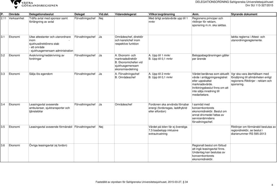 funktion Iaktta reglerna i Attest- och utanordningsreglemente. 3.2 Ekonomi Avskrivning/nedskrivning av fordringar Förvaltningschef Ja A. Ekonomi- och marknadsdirektör B.