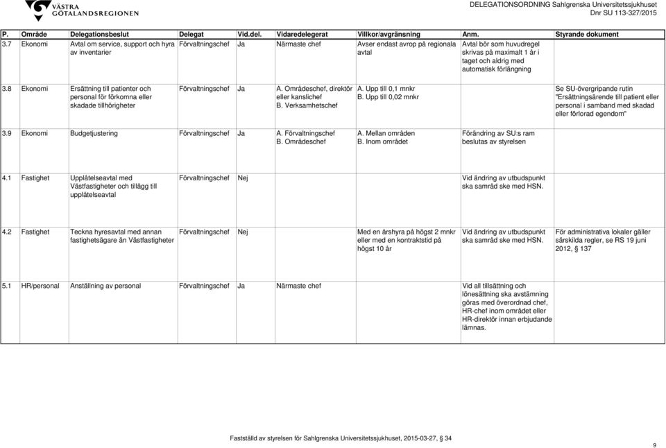 Verksamhetschef A. Upp till 0,1 mnkr B. Upp till 0,02 mnkr Se SU-övergripande rutin "Ersättningsärende till patient eller personal i samband med skadad eller förlorad egendom" 3.