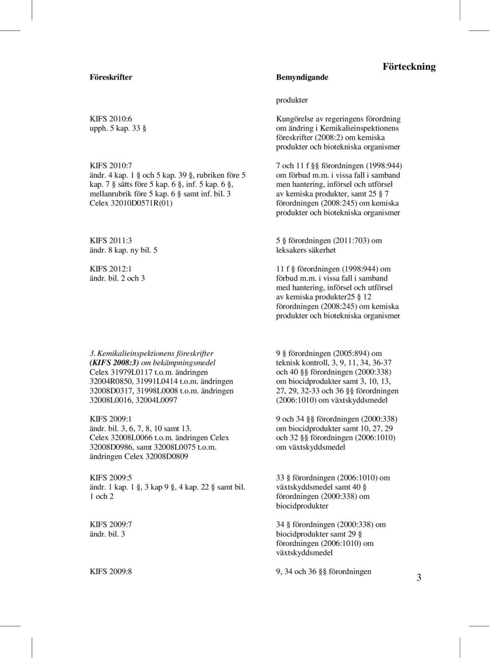 införsel och utförsel, samt 25 7 förordningen (2008:245) om kemiska produkter och KIFS 2011:3 ändr. 8 kap. ny bil.