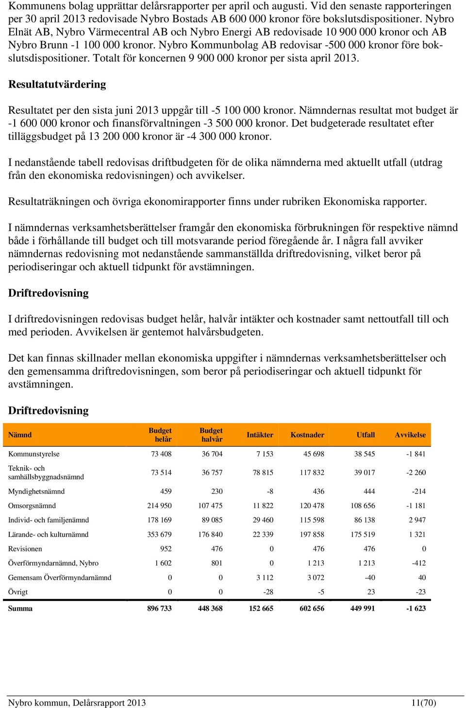 Totalt för koncernen 9 900 000 kronor per sista april 2013. Resultatutvärdering Resultatet per den sista juni 2013 uppgår till -5 100 000 kronor.