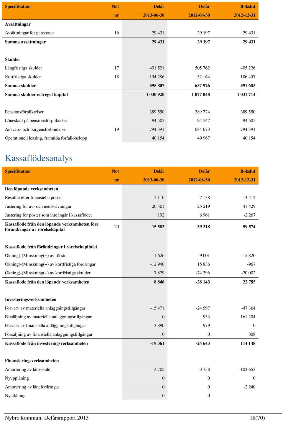 Pensionsförpliktelser 389 550 389 724 389 550 Löneskatt på pensionsförpliktelser 94 505 94 547 94 505 Ansvars- och borgensförbindelser 19 794 391 684 673 794 391 Operationell leasing, framtida