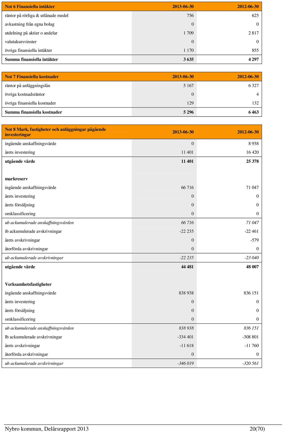 finansiella kostnader 129 132 Summa finansiella kostnader 5 296 6 463 Not 8 Mark, fastigheter och anläggningar pågående investeringar 2013-06-30 2012-06-30 ingående anskaffningsvärde 0 8 958 årets