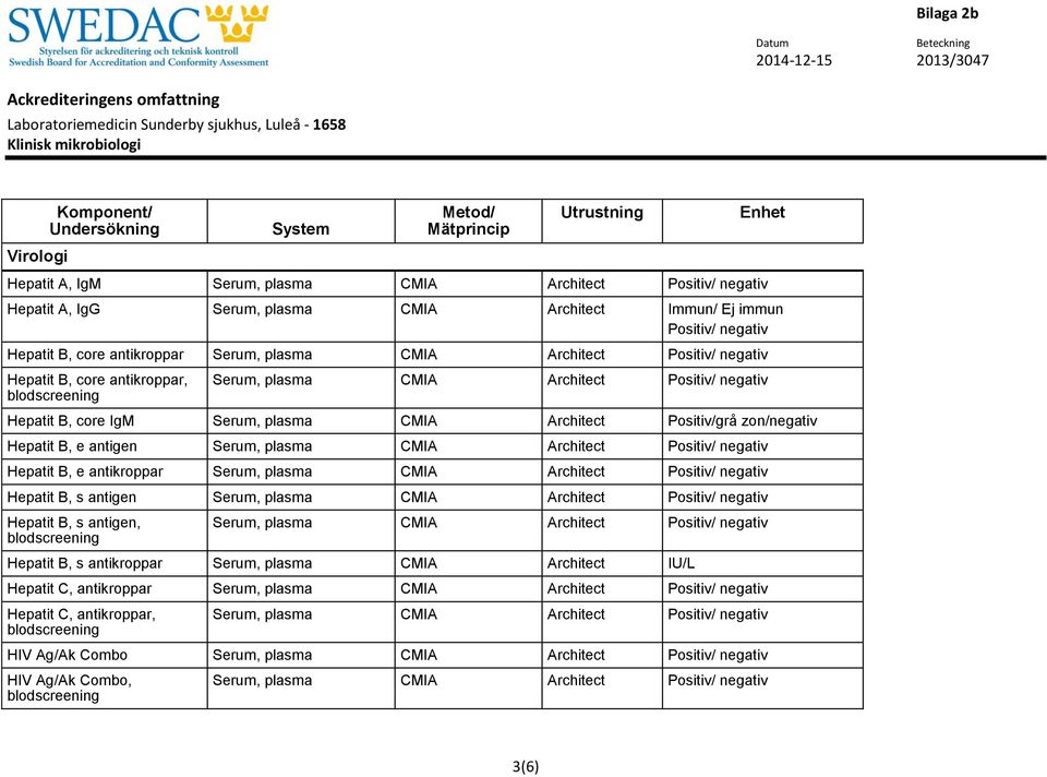 zon/negativ Hepatit B, e antigen Hepatit B, e antikroppar Hepatit B, s antigen Hepatit B, s antigen, Hepatit B, s