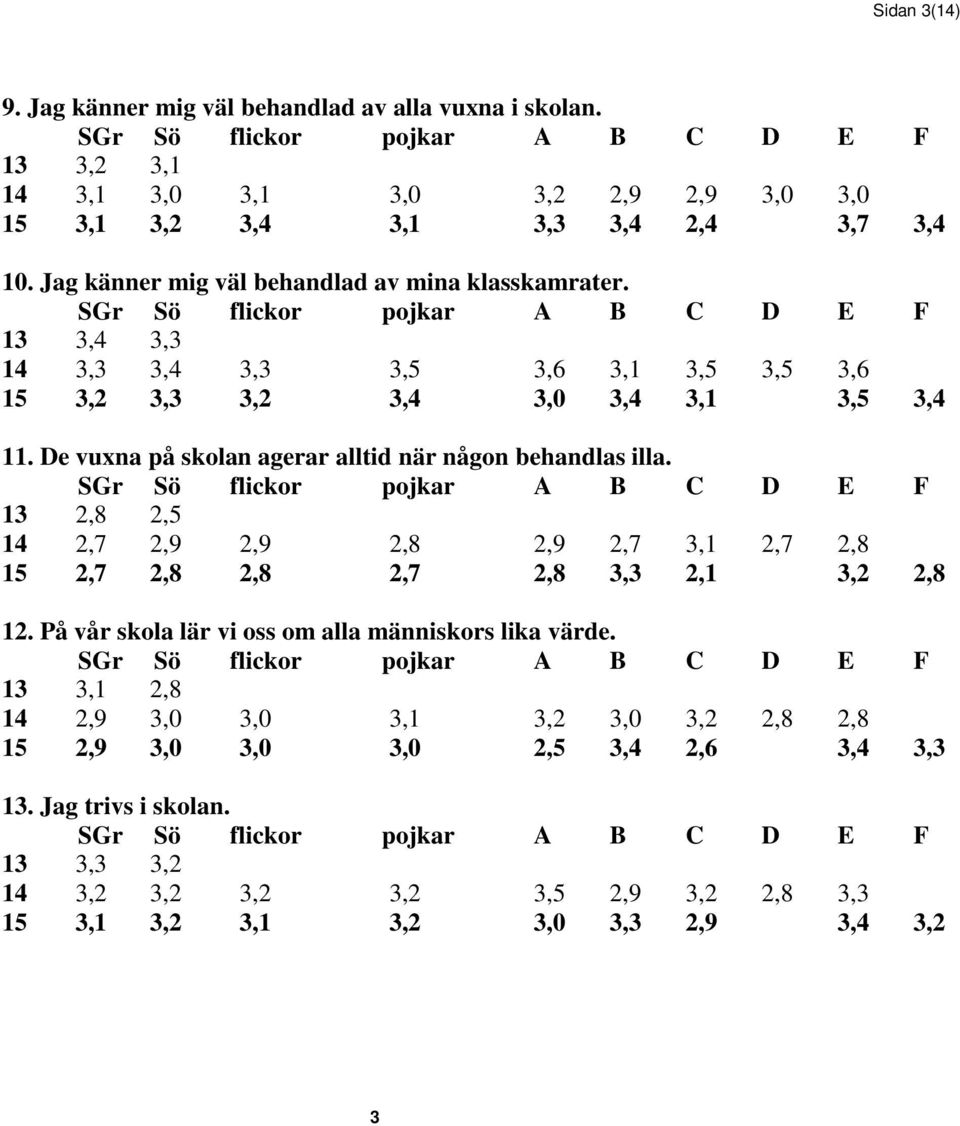 De vuxna på sklan agerar alltid när någn behandlas illa. 13 2,8 2,5 14 2,7 2,9 2,9 2,8 2,9 2,7 3,1 2,7 2,8 15 2,7 2,8 2,8 2,7 2,8 3,3 2,1 3,2 2,8 12.