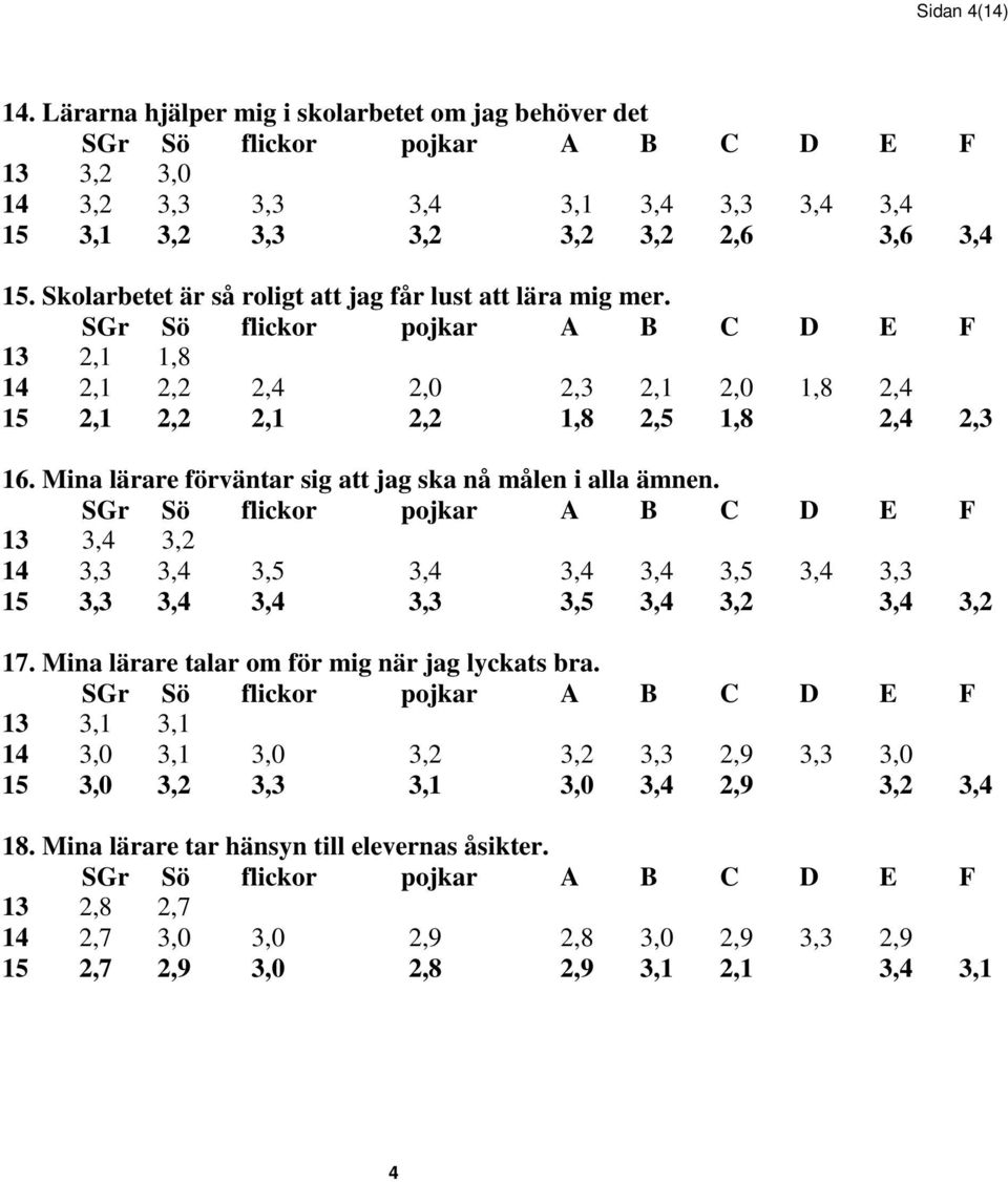 Mina lärare förväntar sig att jag ska nå målen i alla ämnen. 13 3,4 3,2 14 3,3 3,4 3,5 3,4 3,4 3,4 3,5 3,4 3,3 15 3,3 3,4 3,4 3,3 3,5 3,4 3,2 3,4 3,2 17.