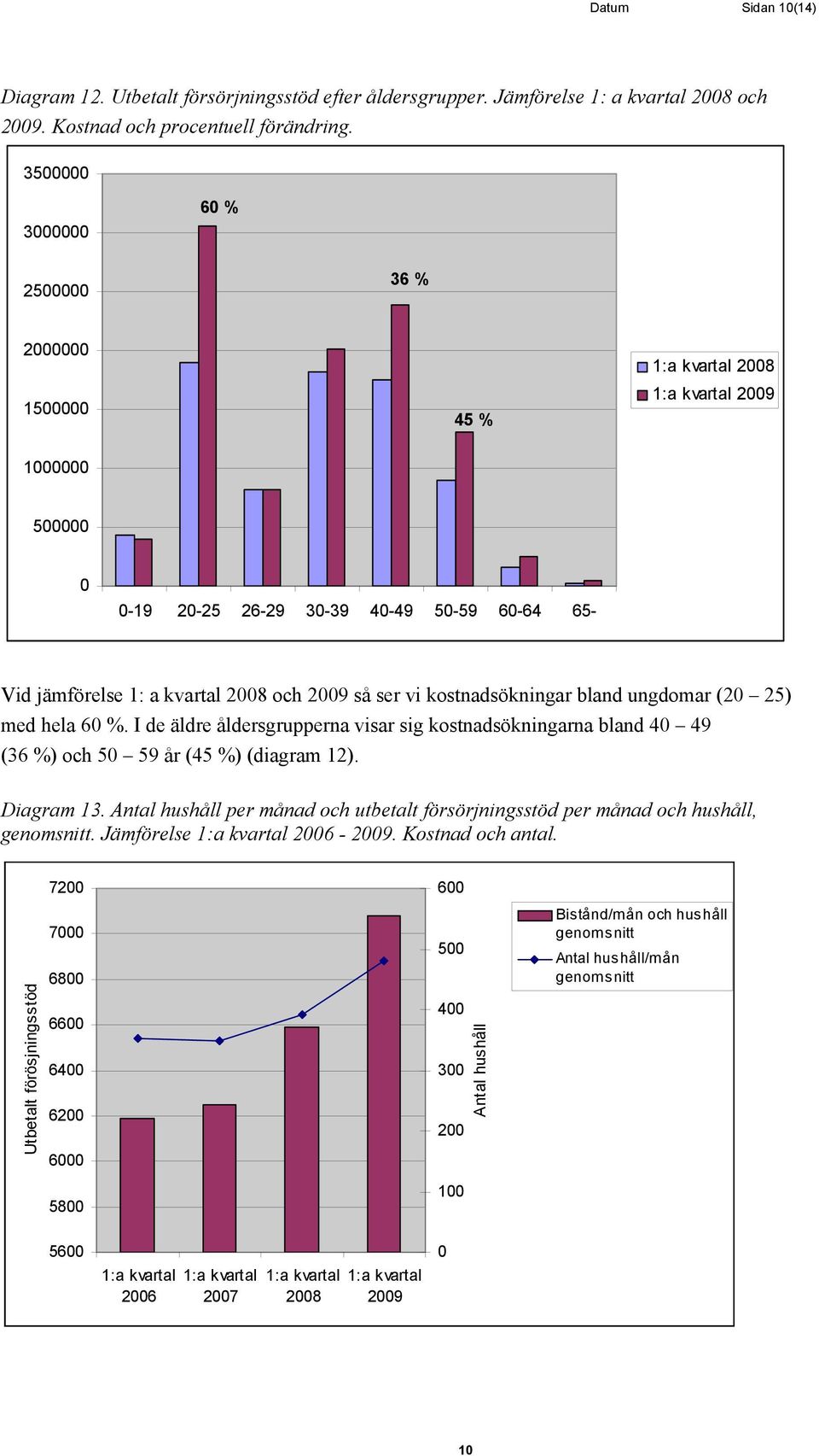 I de äldre åldersgrupperna visar sig kostnadsökningarna bland 4 49 (36 %) och 5 59 år (45 %) (diagram 12). Diagram 13.