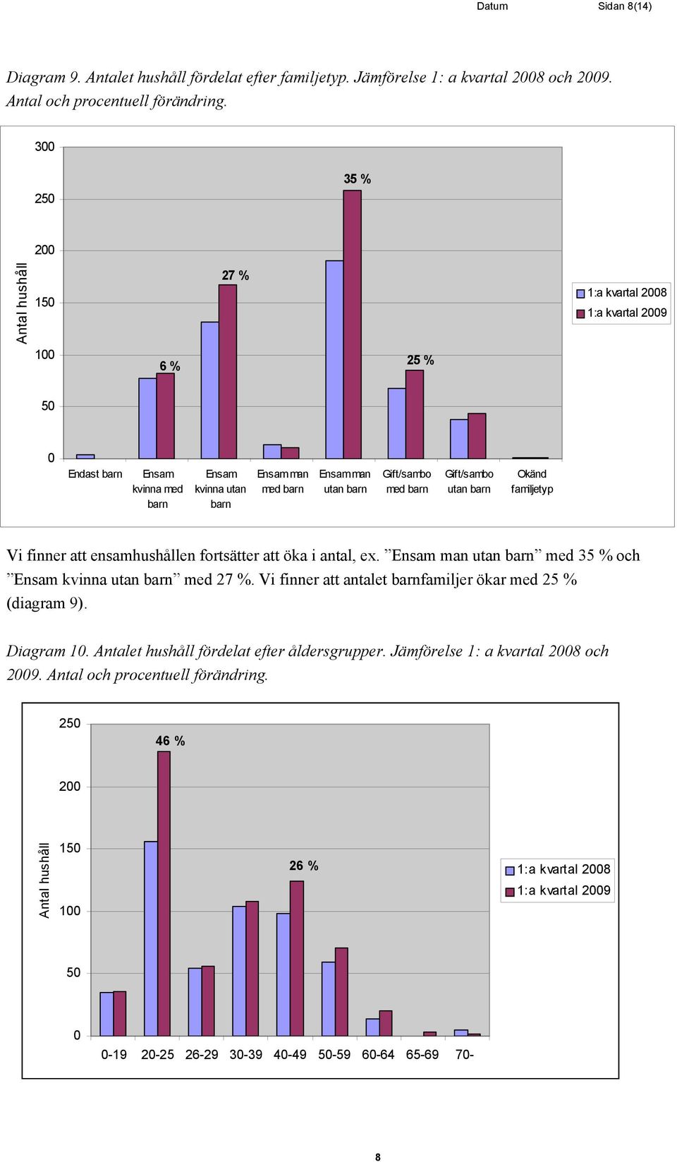 ensamhushållen fortsätter att öka i antal, ex. man utan med 35 % och kvinna utan med 27 %. Vi finner att antalet familjer ökar med 25 % (diagram 9). Diagram 1.