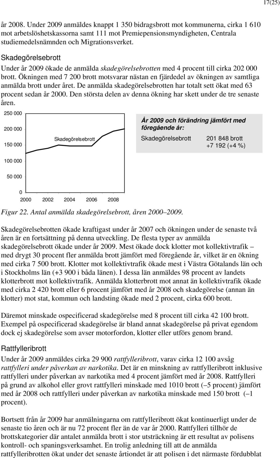 Ökningen med 7 2 brott motsvarar nästan en fjärdedel av ökningen av samtliga anmälda brott under året. De anmälda skadegörelsebrotten har totalt sett ökat med 63 procent sedan år 2.