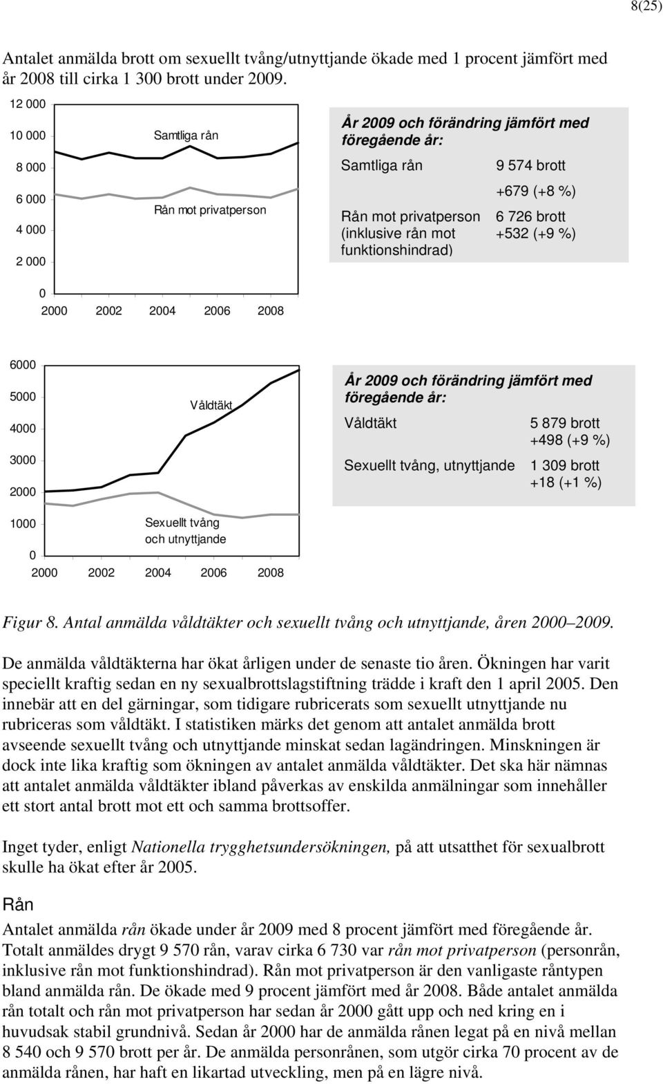 funktionshindrad) 6 5 4 3 2 Våldtäkt År 29 och förändring jämfört med Våldtäkt 5 879 brott +498 (+9 %) Sexuellt tvång, utnyttjande 1 39 brott +18 (+1 %) 1 Sexuellt tvång och utnyttjande 2 22 24 26 28