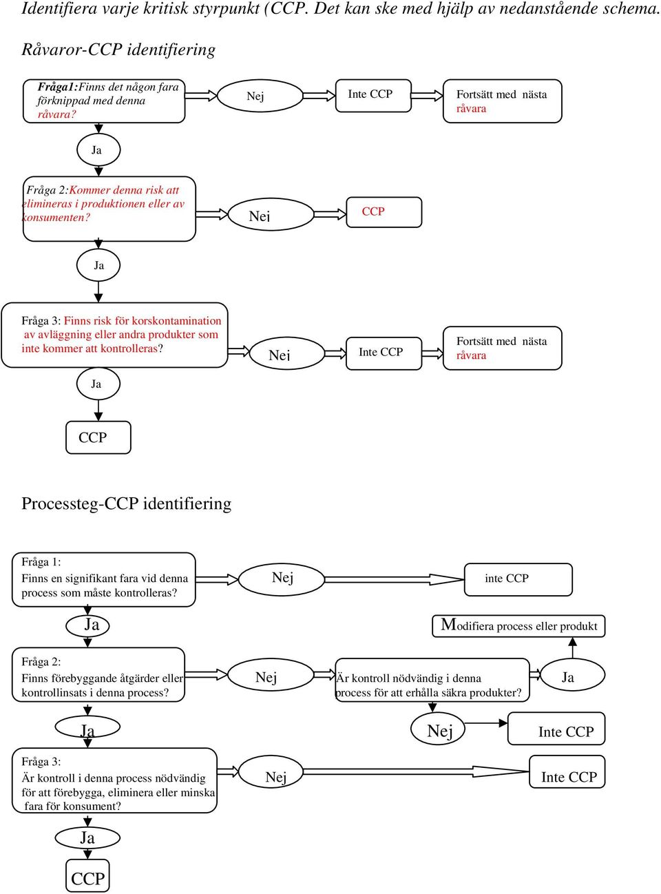 Nej CCP Fråga 3: Finns risk för korskontamination av avläggning eller andra produkter som inte kommer att kontrolleras?