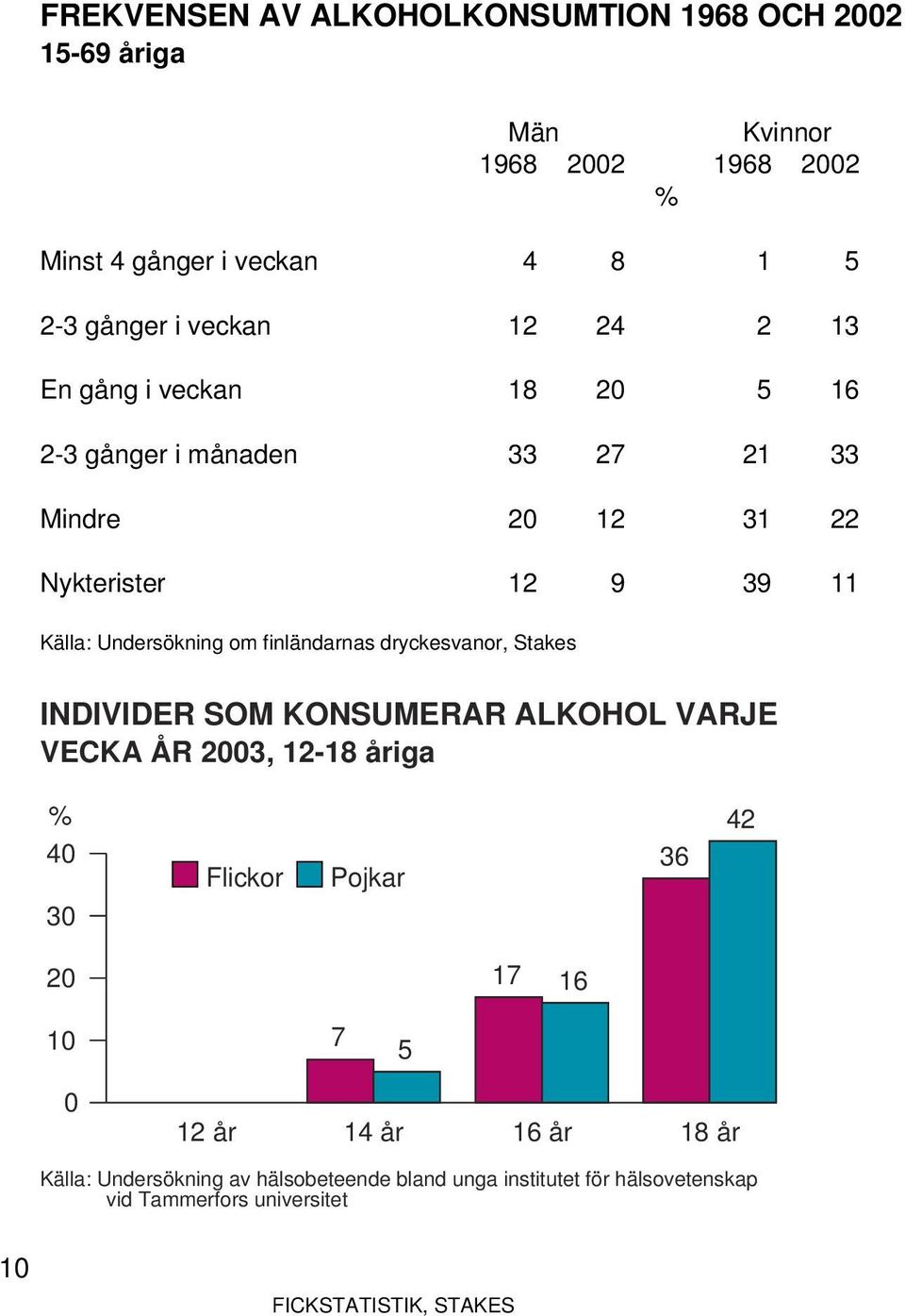 Undersökning om finländarnas dryckesvanor, Stakes INDIVIDER SOM KONSUMERAR ALKOHOL VARJE VECKA ÅR 2003, 12-18 åriga % 40 30 Flickor Pojkar