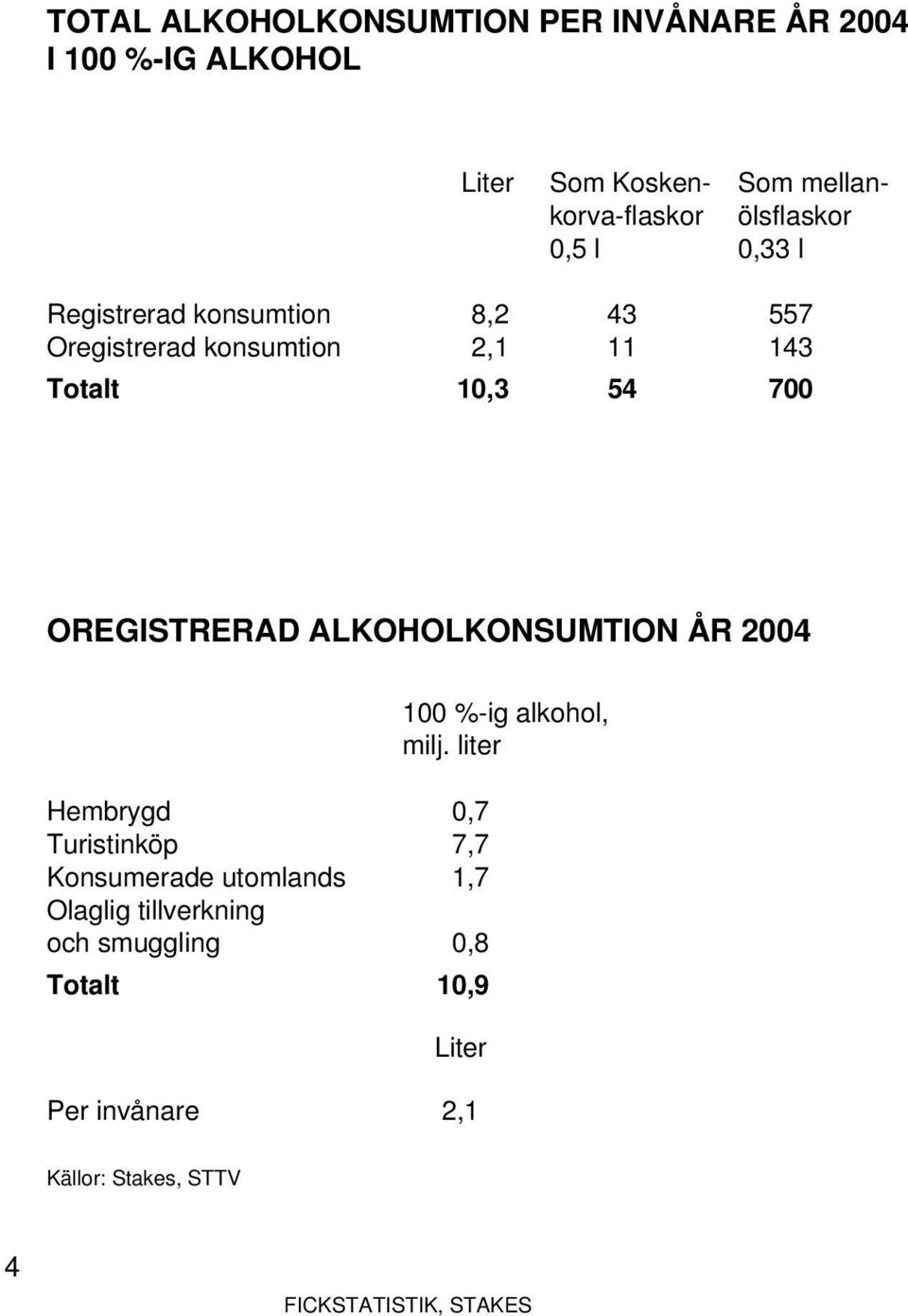 700 OREGISTRERAD ALKOHOLKONSUMTION ÅR 2004 Hembrygd 0,7 Turistinköp 7,7 Konsumerade utomlands 1,7 Olaglig