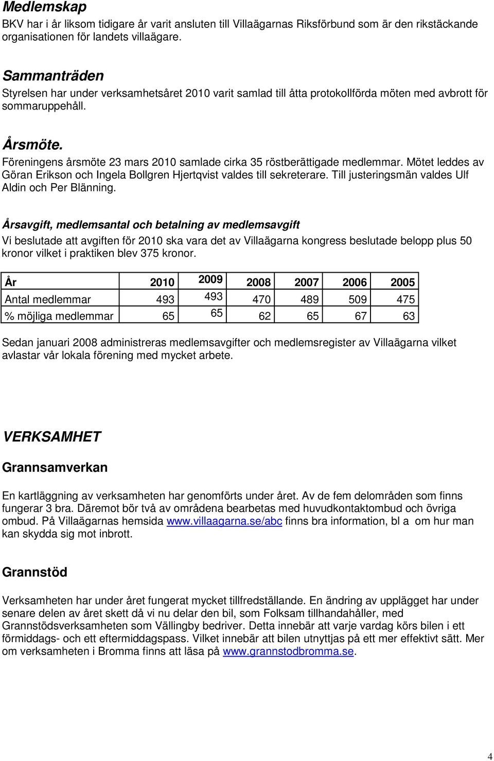 Föreningens årsmöte 23 mars 2010 samlade cirka 35 röstberättigade medlemmar. Mötet leddes av Göran Erikson och Ingela Bollgren Hjertqvist valdes till sekreterare.