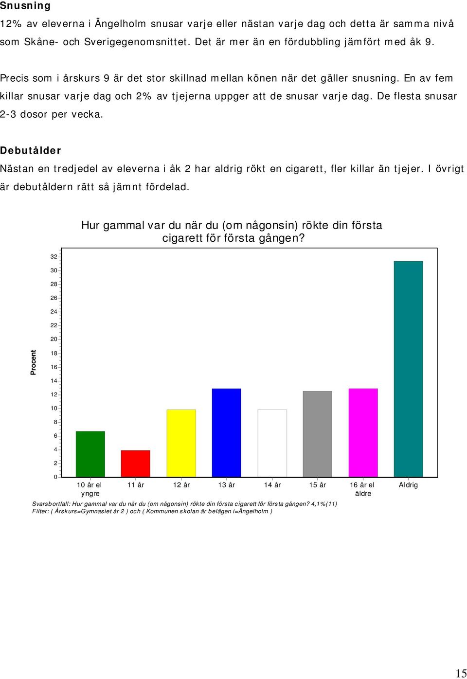 De flesta snusar 2-3 dosor per vecka. Debutålder Nästan en tredjedel av eleverna i åk 2 har aldrig rökt en cigarett, fler killar än tjejer. I övrigt är debutåldern rätt så jämnt fördelad.
