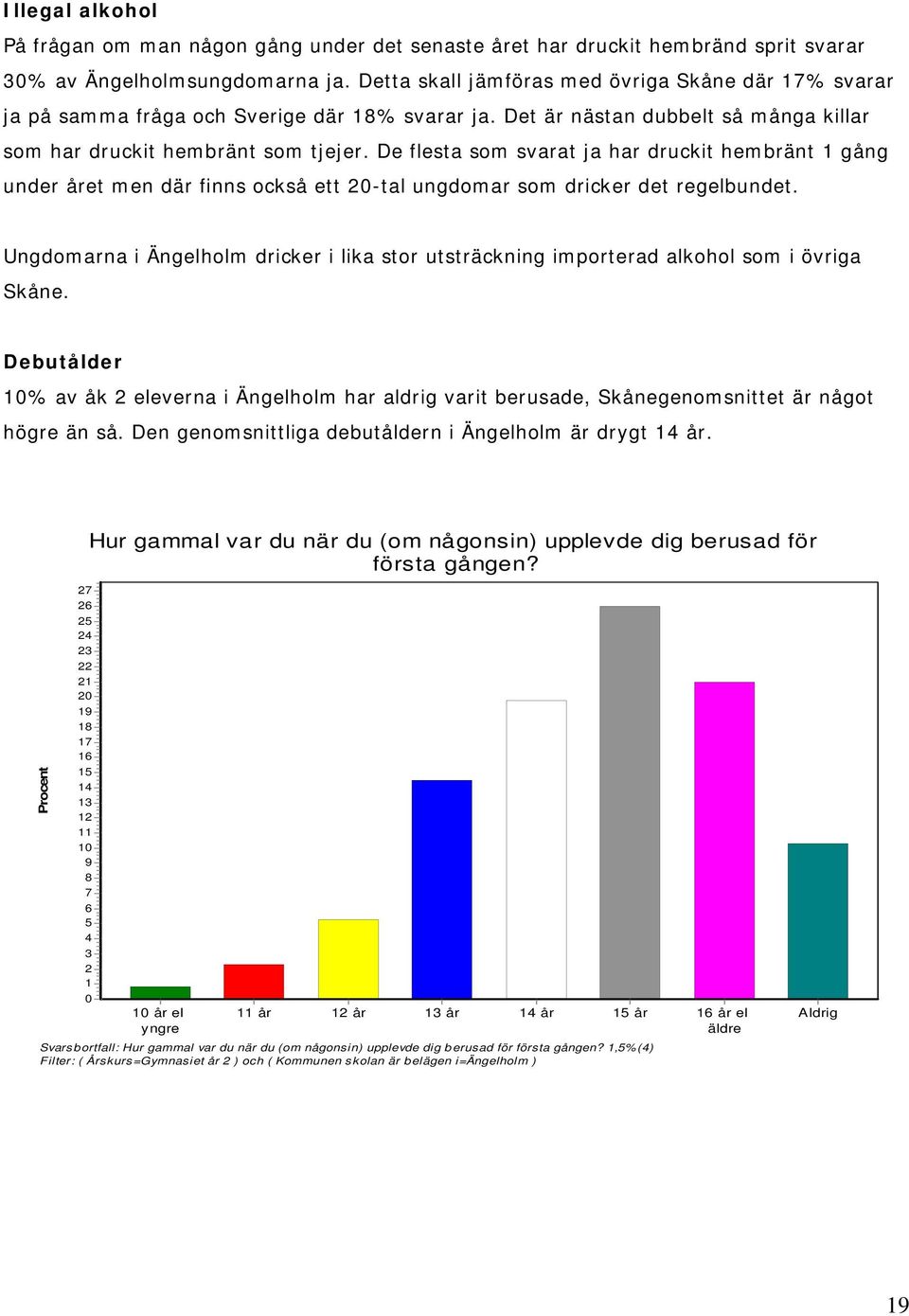 De flesta som svarat ja har druckit hembränt 1 gång under året men där finns också ett 20-tal ungdomar som dricker det regelbundet.