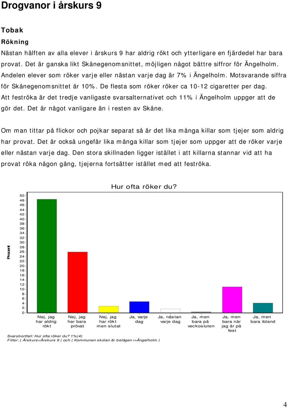 Motsvarande siffra för Skånegenomsnittet är 10%. De flesta som röker röker ca 10-12 cigaretter per dag.