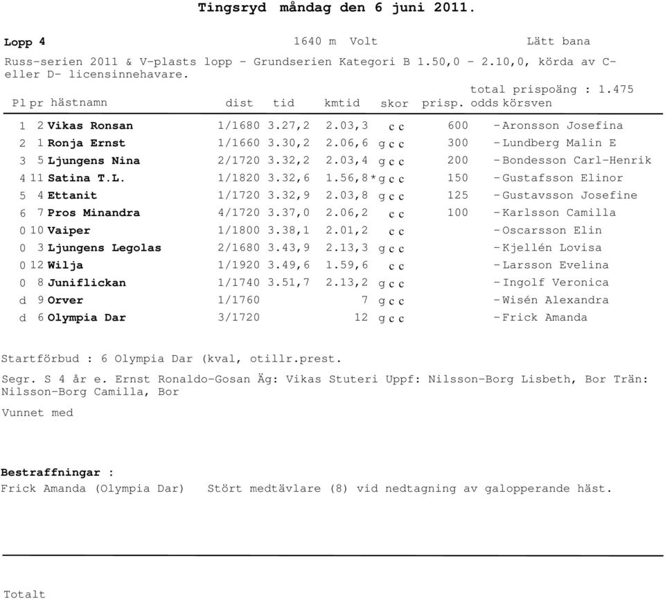 6,8 * 1 Gustafsson Elinor 6 Ettanit 7 Pros Minanra 1/17 /17.,9.7,.,8.6, 1 1 Gustavsson Josefine Karlsson Camilla 1 Vaiper 1/18.8,1.1, Oscarsson Elin Ljungens Legolas /168.,9.1, Kjellén Lovisa 1 Wilja 1/19.