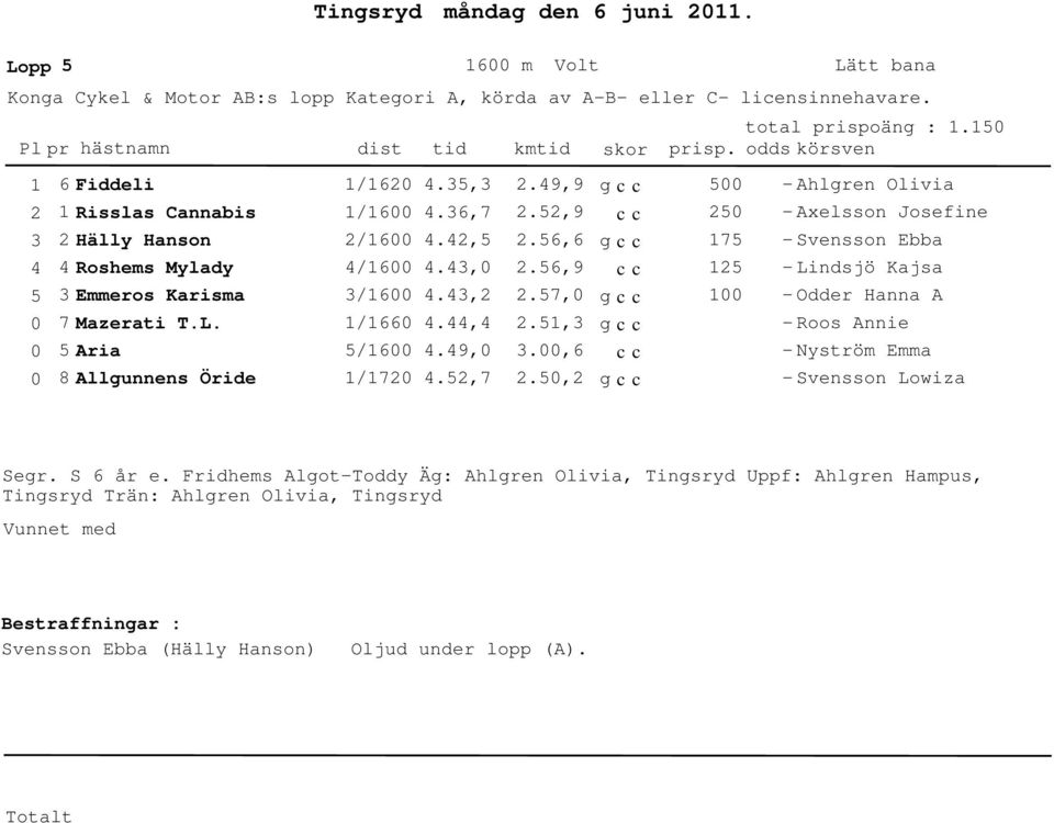 6,7.,.,.,.,.9,.,7.9,9.,9.6,6.6,9.7,.1,.,6., 17 1 1 Ahlgren Olivia Axelsson Josefine Svensson Ebba Linsjö Kajsa Oer Hanna A Roos Annie Nyström Emma Svensson Lowiza Segr.