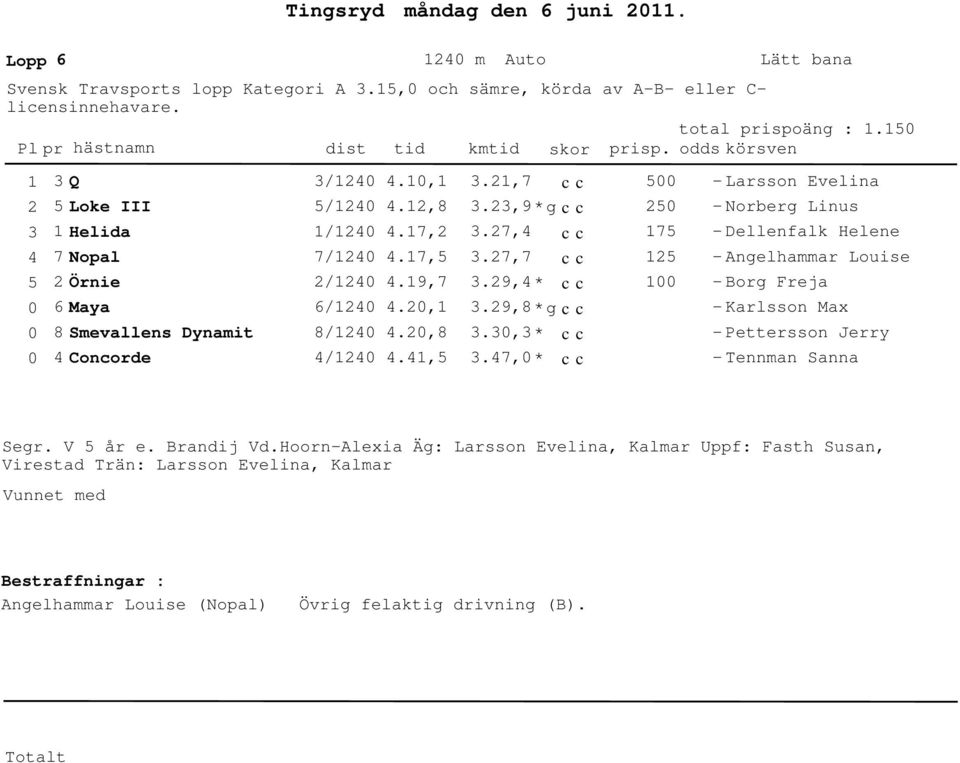 9, * 17 1 1 Dellenfalk Helene Angelhammar Louise Borg Freja 6 Maya 6/1.,1.9,8 * Karlsson Max 8 Smevallens Dynamit Concore 8/1 /1.,8.1,., *.7, * Pettersson Jerry Tennman Sanna Segr.