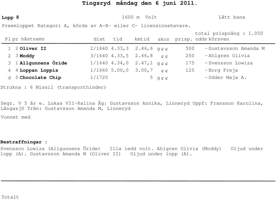 ,7 17 1 Gustavsson Amana M Ahlgren Olivia Svensson Lowiza Borg Freja Oer Maja A. Strukna : 6 Missil (transporthiner) Segr. V år e.