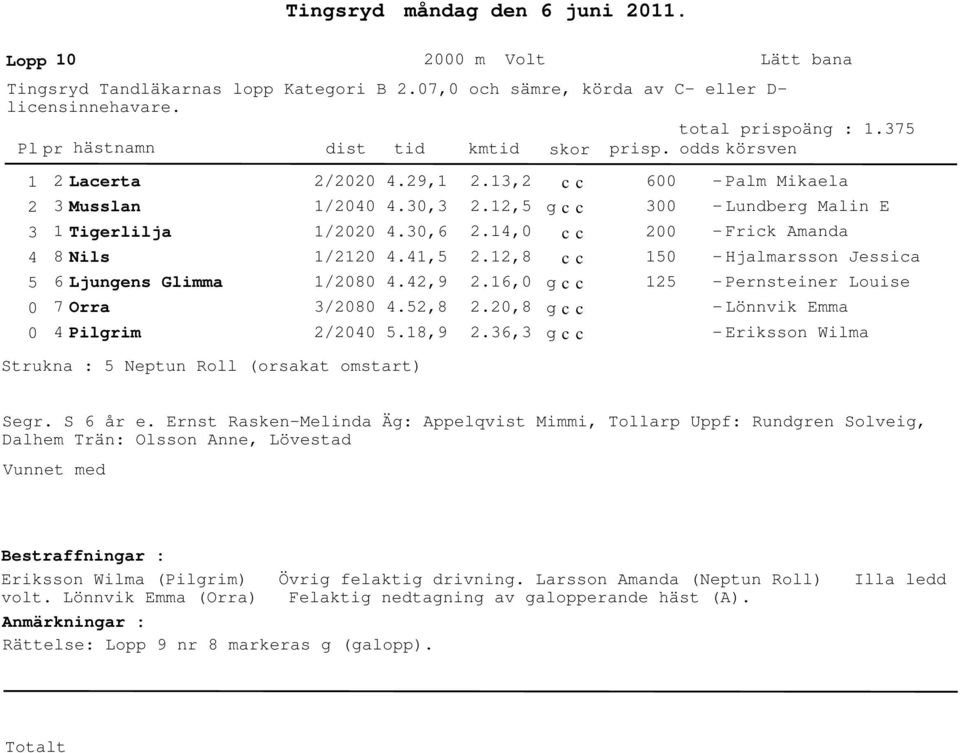 18,9.1,.1,.1,.1,8.16,.,8.6, 6 1 1 Palm Mikaela Lunberg Malin E Frick Amana Hjalmarsson Jessica Pernsteiner Louise Lönnvik Emma Eriksson Wilma Strukna : Neptun Roll (orsakat omstart) Segr.