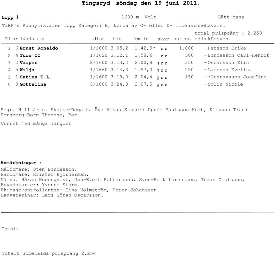 H 11 år e. SkotteRegatta Äg: Vikas Stuteri Uppf: Paulsson Kurt, Klippan Trän: ForsbergBorg Therese, Bor många länger Anmärkningar : Målomare: Sten Bonesson. Banomare: Krister Björnerman. Nämn.